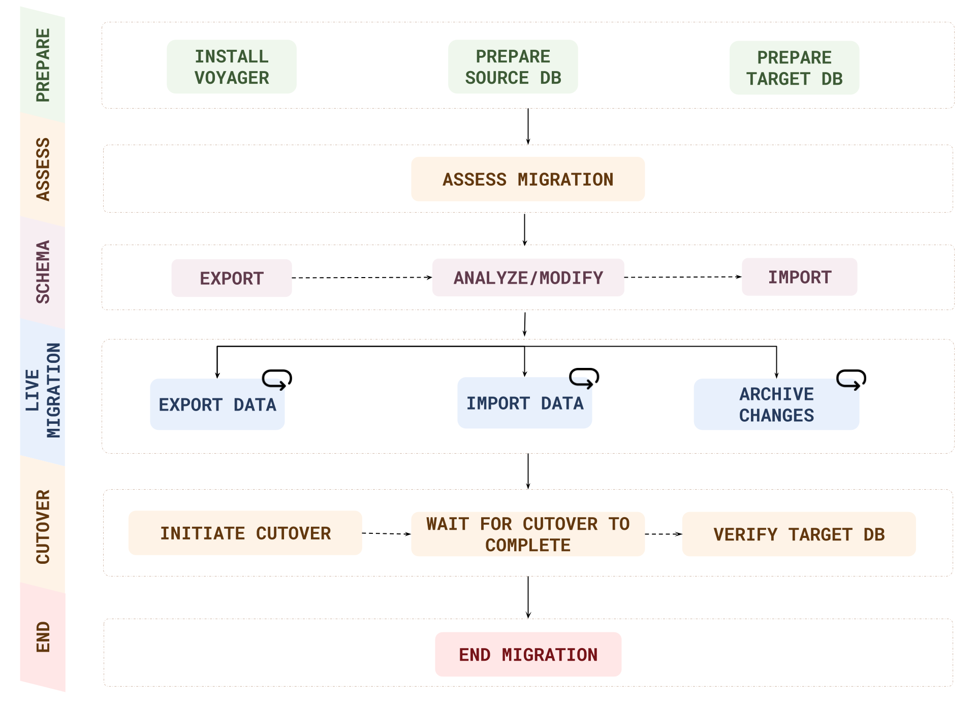 Live migration workflow Live migration workflow