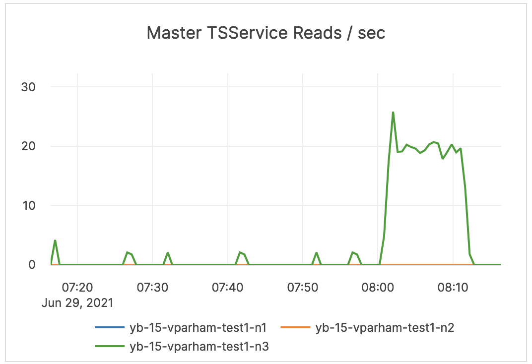 Master TSService Reads / sec Master TSService Reads / sec
