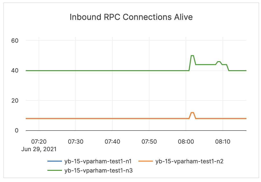Inbound RPC Connections Alive Inbound RPC Connections Alive