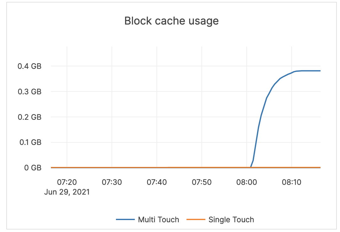 Block cache usage Block cache usage